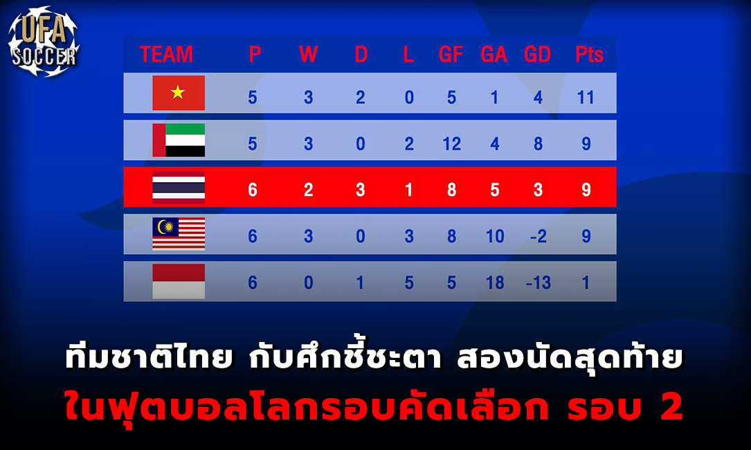 ทีมชาติไทย กับศึกชี้ชะตา สองนัดสุดท้าย ในฟุตบอลโลกรอบคัดเลือก รอบ 2