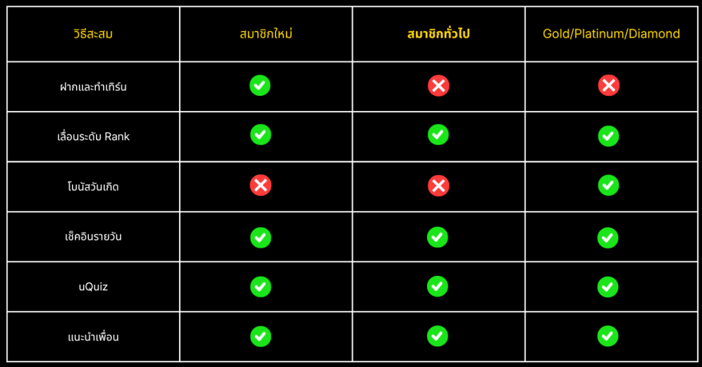 เงื่อนไข uCoin